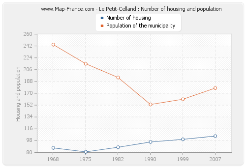 Le Petit-Celland : Number of housing and population